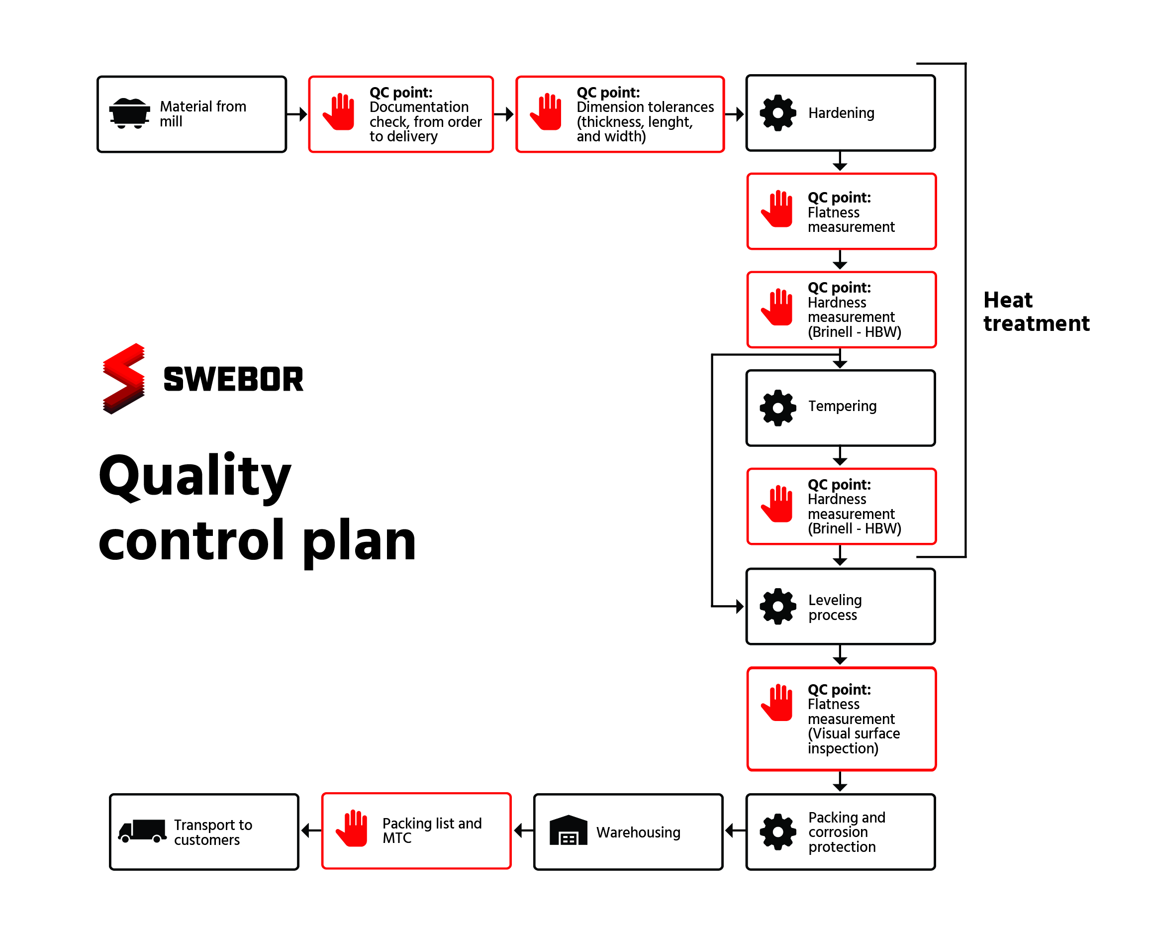Swebor QC plan